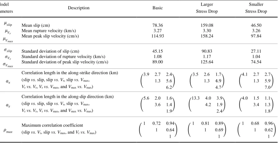 Table 3. Input source statistics model 496 