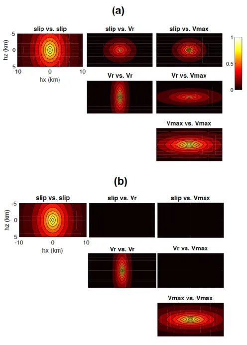 Figure 2. Input correlation model (Test Set I). (a) Correlated, (b) uncorrelated, i.e., without a 552 