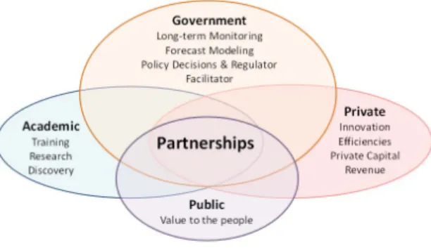 Fig. 11. The value-based drivers for the academic,  governmental, and private sectors that should be  considered when developing partnerships (Michaels  et al