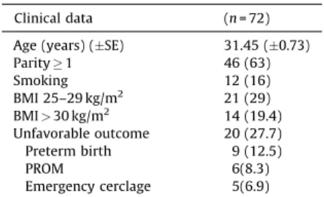 Table 1 summarizes the characteristics of pregnancy population, 25% of women had an unfavorable outcome.