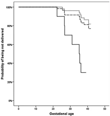 Fig. 2. Proportion of women undelivered according to gestational age for: a cervical length measurement 36 mm (continuous black line –––), an elasticity index 0.38 and cervical length >36 mm (discontinuous line - - -) or an elasticity index 0.38 (– ––).