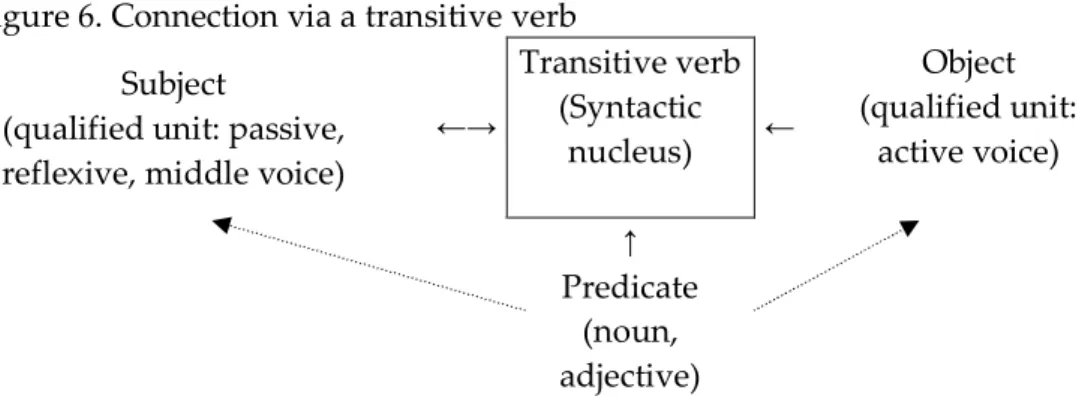 Figure 6. Connection via a transitive verb  Subject 