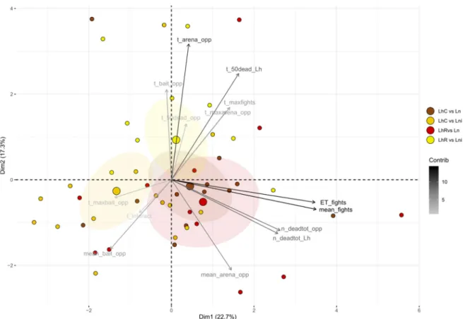 Figure A1. PCA1 biplot along the two principal components; associating opponent species (LhC: 