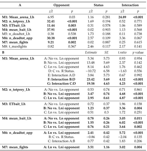 Table 1. Effects of the opponent species (Ln—Lasius neglectus, Lni—Lasius niger or No—no opponent) and the status of Linepithema humile (C—colonizer or R—resident) in the behavioral descriptors