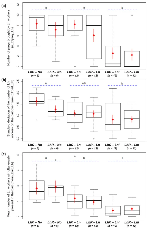 Figure 2. (a) Number of preys brought by Linepithema humile during the interaction (n_totprey_Lh; n 