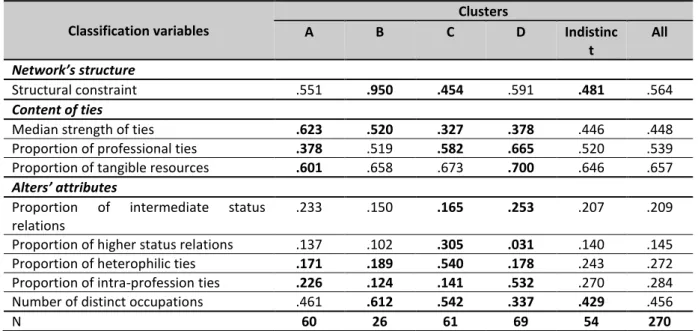 Table 1. Network identification; means of classification variables by cluster* 