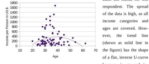 Figure 9: Age and Income