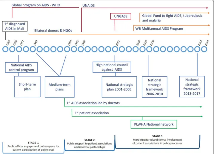 Fig. 2 Evolution of public action on HIV/AIDS in Mali. The fight against HIV/AIDS went through three main stages that witnessed a steadily growing partnership between public authorities and patient associations