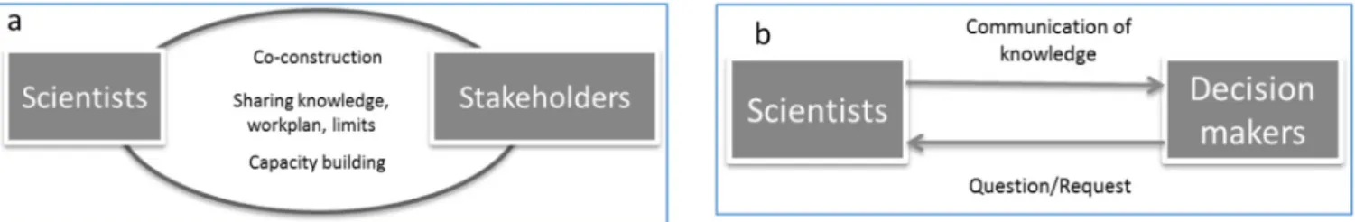 Fig. 3. a: Multi-dimensional interactions between scientists and ﬁshing industry versus; b: Unidirectional interactions between scientists and decision-makers.