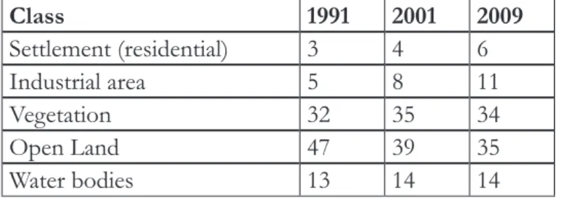 Fig. 4:  Land use of  Ranipet agglomeration (%)