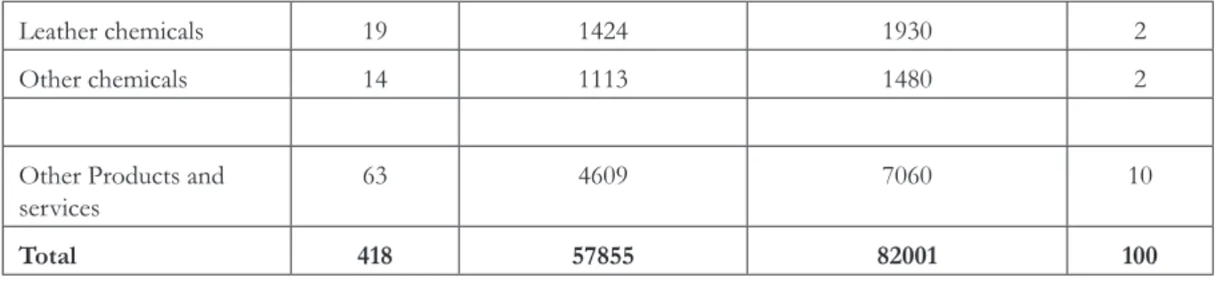 Fig. 7: Units in the leather value chain in Ranipet Cluster in 2012 (&gt;10 workers)