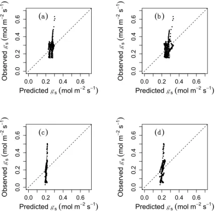 Figure 3. Results of model fitting. Observed vs. predicted values of g s  for bean (a,b) and cotton (c,d)  under the hypotheses that stomata operate to optimize water use efficiency (a,c) or to maximize  carbon assimilation (b,d)