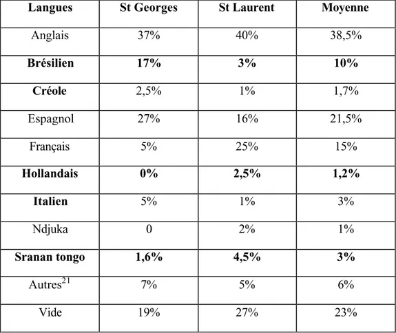 Tableau 5. Souhaits d’apprentissage