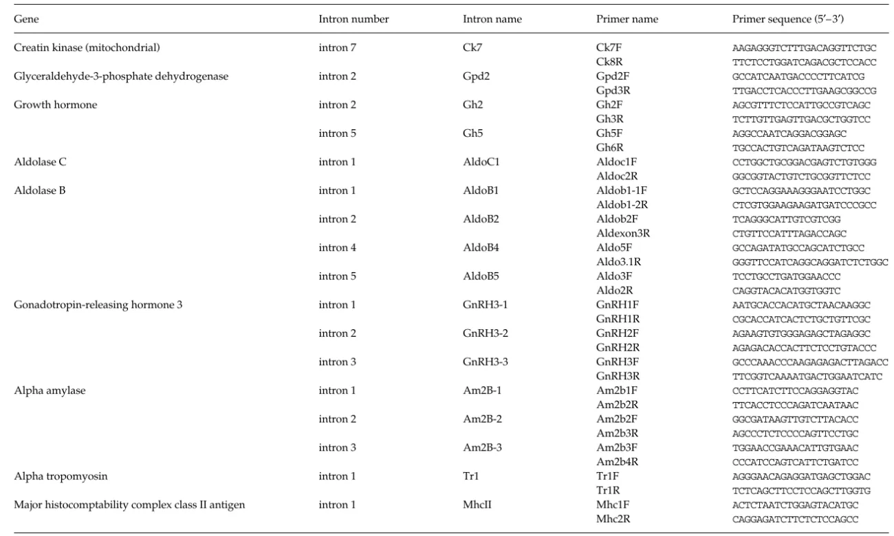 Table 1 Designed primers for introns amplifications