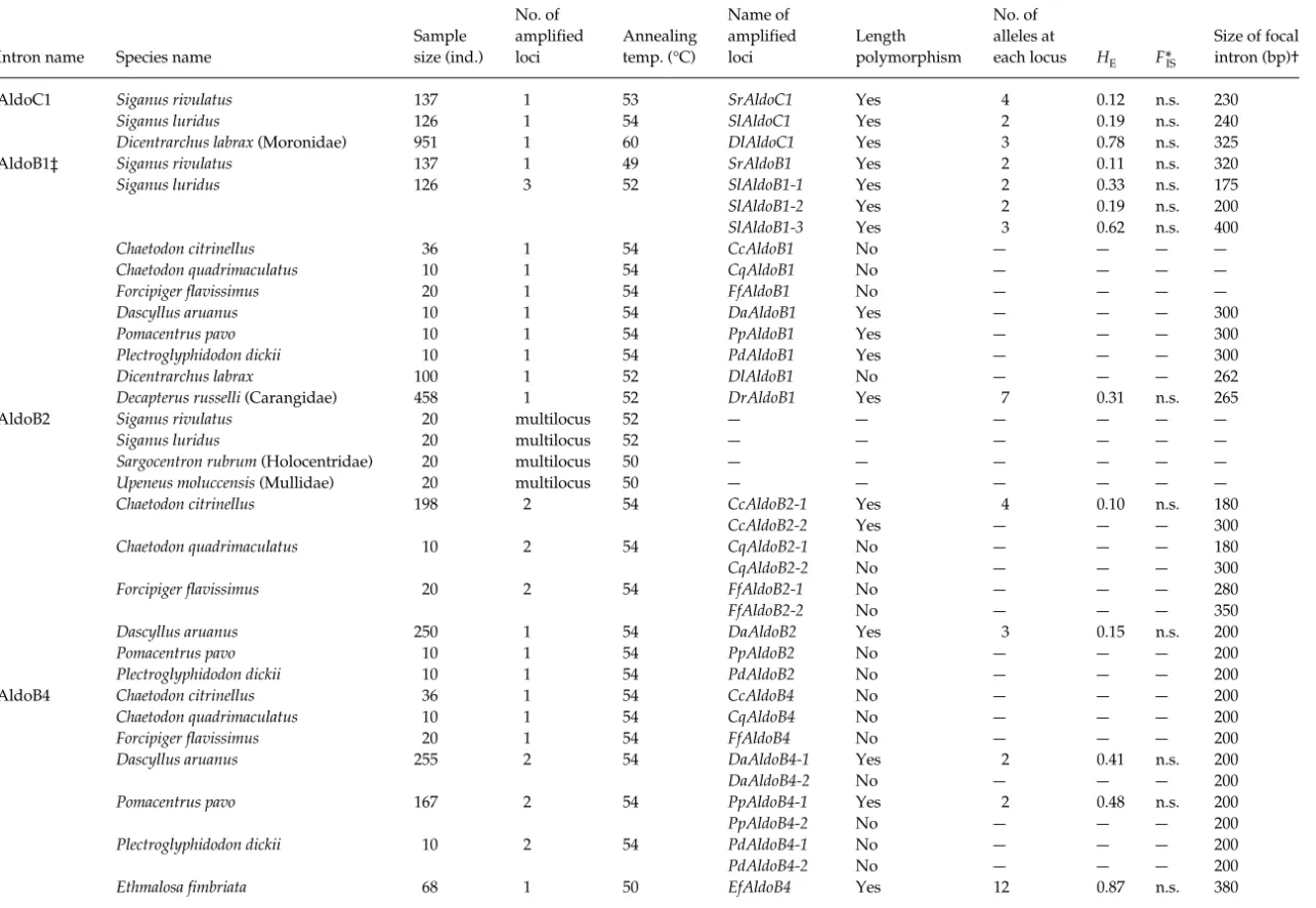 Table 2 Continued