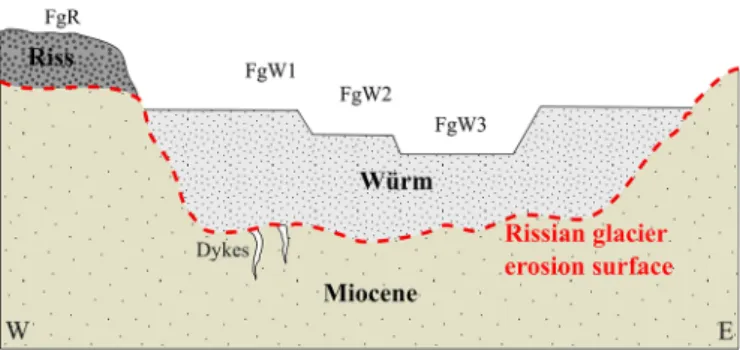 Fig. 9. Orthogonal schematic section of one studied corridor summarising the chronological relation between the Miocene basement, the Rissian glacier erosion surface, the Rissian terraces and the Würmian proglacial deposits.