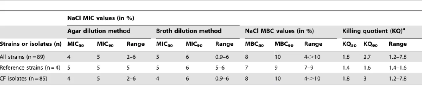 Table 2 exhibits MIC, MBC and KQ values of relevant sub- sub-populations. MICb values obtained for mucoid CF isolates were significantly lower than the ones obtained for non-mucoid isolates when the total population (P,0.0001) and a subgroup defined by one