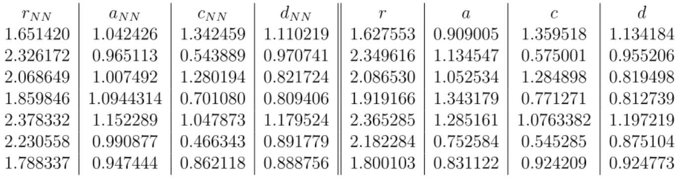 Table 1: Predicted values of the parameters by the Neural Network (left) compared with the true values (right) for the deterministic case with two time observations t 1 = T /40, t 2 = T /10.