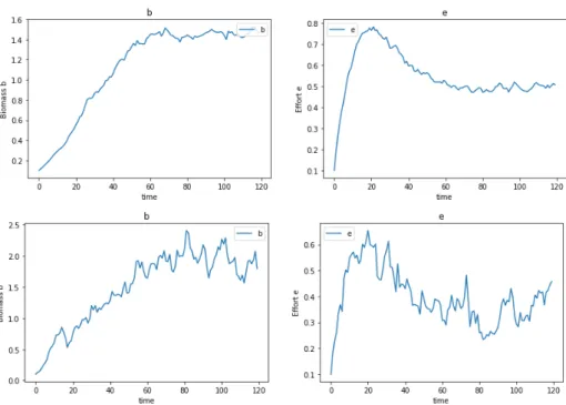 Figure 3: Response of the Neural Network to the quest for a set of parameters to fit the stochastic solution of the dynamical system with the mean of [r, a, c, d] equal to [2, 1, 1, 1.1] and the mean of [b 0 , e 0 ] equal to [0.1, 0.1]