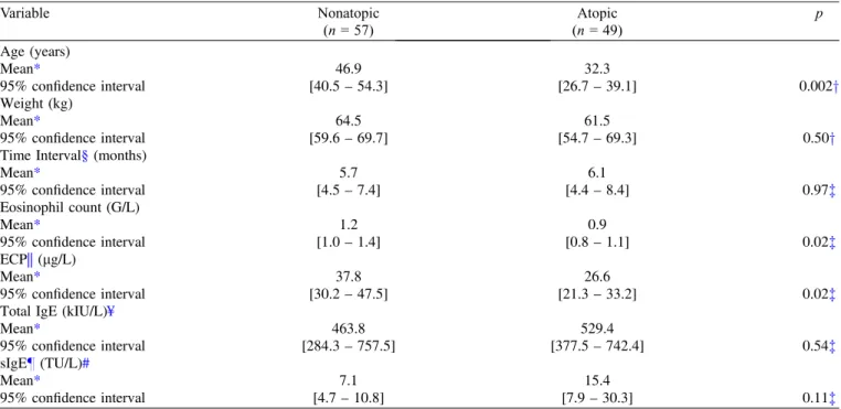 Table 2. Bivariate analysis of demographic, clinical and laboratory continuous variables recorded in 106 toxocariasis patients.