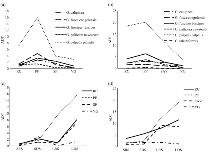 Figure 2. Distribution (ADT) of tsetse flies: Tsetse species according to four biotopes in (a) INP (RC: research camps, PF: primary forest, SF: secondary forest, VG: villages) and (b) MDNP (RC: research camps, PF: primary forest, SAV: savannah, VG: village