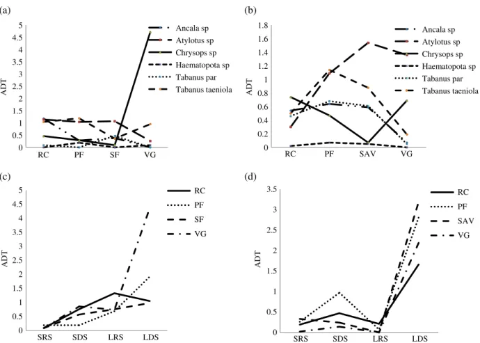 Figure 4. Distribution (ADT) of tabanids: Tabanidae species according to four biotopes in (a) INP (RC: research camps, PF: primary forest, SF: secondary forest, VG: villages) and (b) MDNP (RC: research camps, PF: primary forest, SAV: savannah, VG: villages