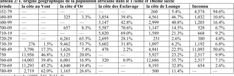 Tableau 2: L’origine géographique de la population africaine dans le 17ième et 18ième siècle 