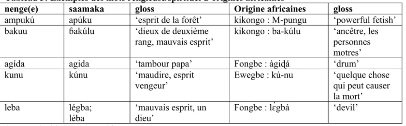 Tableau 3: Exemples des mots religieuse/spirituel d’origines africaines 