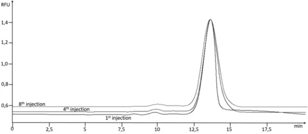 Figure 4. Electropherogram of ssDNA in 50 mM phosphate buffer (pH 8.6) after one, four, and eight injections.