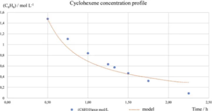 Fig. 5. cyclohexene concentration profile and zero order kinetic simulated concentration profile (linear profile).