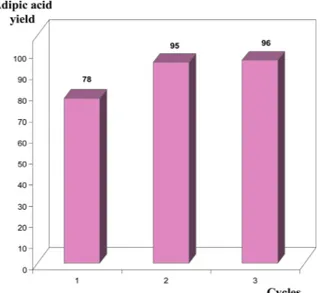 Fig. 8. Process recycling study: adipic acid yield. Reaction operating condi- condi-tions: temperature, 85 °C; reaction time, 8 h; separation step, ultrafiltration;