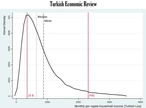 Figure 1. Monthly per capita household income (Kernel density function, Turkey, 2014).