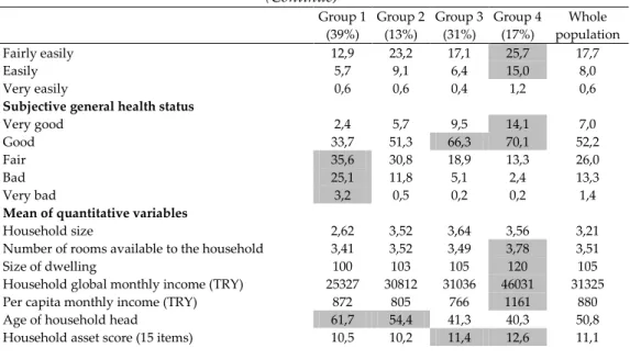 Table A.1. Characteristics of clusters (characterization variables) derived from the mixed  classification procedure* (Turkey, 2014)