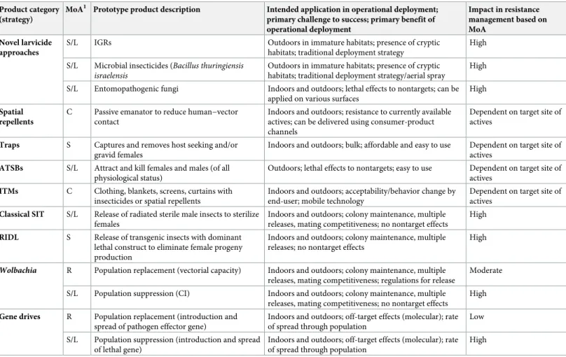 Table 2. Summary description of alternative vector-control tools, primary challenges, and benefits to include probability of mitigating evolutionary response/