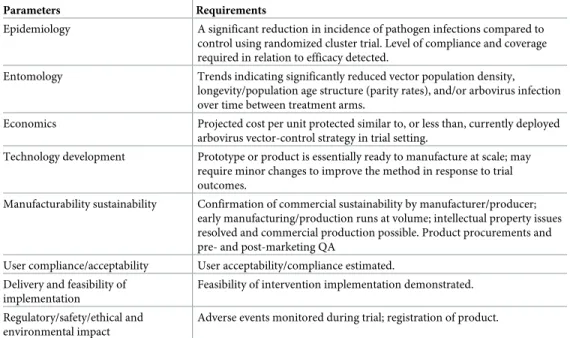 Table 1. Example epidemiological−entomological parameters intended to demonstrate public health value of a new vector-control tool 1 .