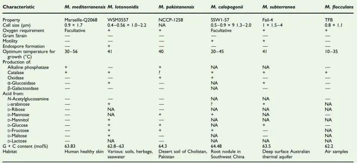 TABLE 1. Differential characteristics of Microvirga mediterraneensis strain Marseille-Q2068T and its most closely related species with standing in nomenclature