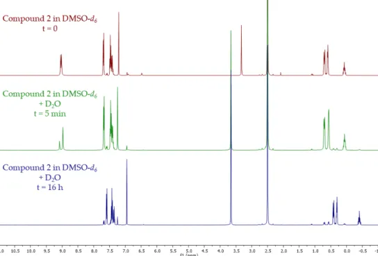Figure 3. Evolution of the NMR signals of compound 3 before and after addition of D 2 O