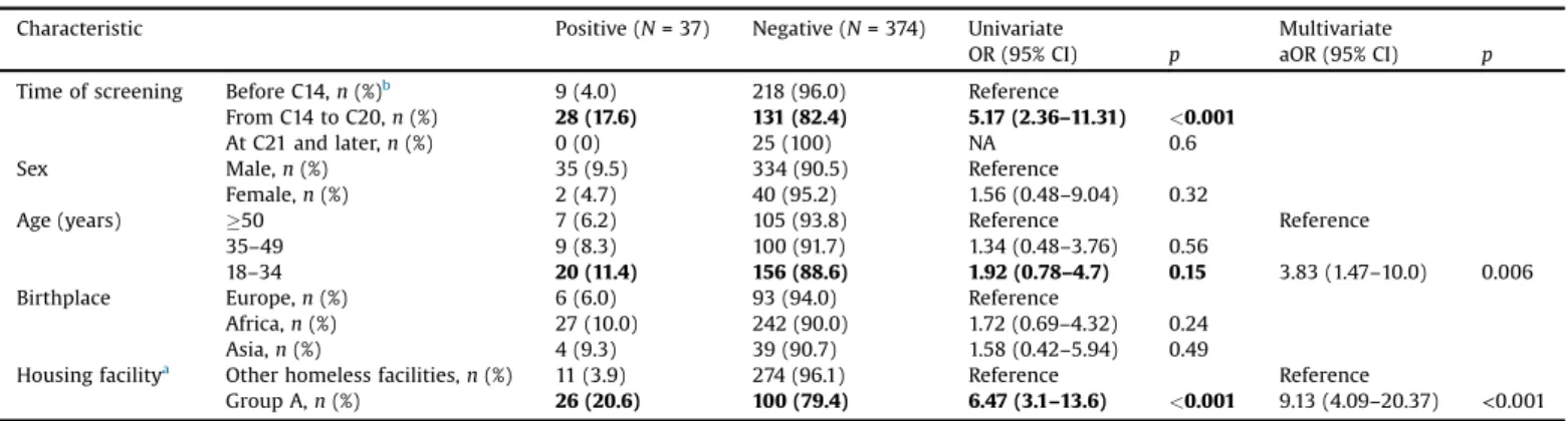 Table 3 shows SARS-CoV-2 positivity rates among homeless people according to the time of screening, demographics and housing facility obtained by univariate analysis