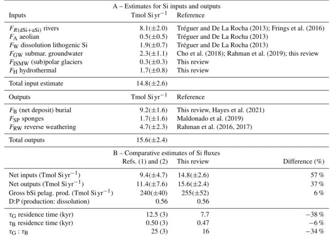 Table 1. Si inputs, outputs, and biological fluxes at word ocean scale.