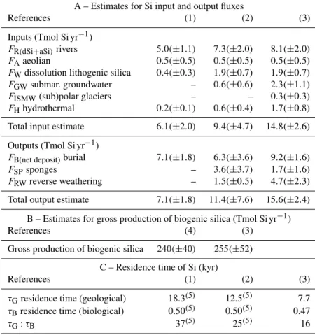 Table 3. A total of 25 years of evolution of the estimates for Si inputs, outputs, biological production, and residence times at World Ocean scale.