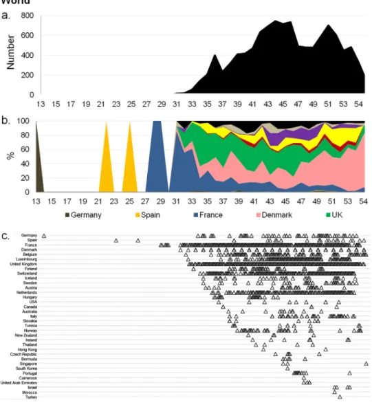 Figure 2. Evolution of the Marseille-4 variant over time. (a) Weekly number of genomes of the Marseille-4 variant worldwide