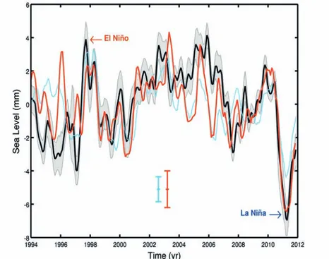 Figure 4. Variations du niveau moyen global de la mer (sans la tendance) sur 1993-2011 (en noir) et effet des eaux continentales (en bleu ; exprimé en niveau de la mer équivalent et calculé d’après le modèle hydrologique Isba-Trip de Météo-France)