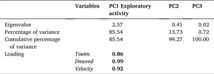 Table 2). This principal component (PC1) was termed ‘exploratory ac- ac-tivity’  and accounted for 86% of total variability