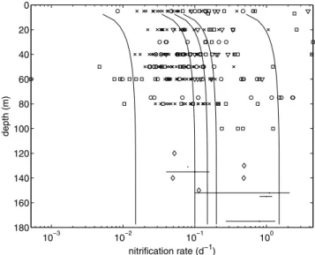 Figure 2. Nitrification rate profiles (solid lines) used in the model runs together with observations
