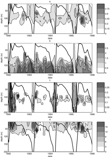 Figure 3. Observations from Bermuda Atlantic Time- Time-series Study station. (a) Chlorophyll a (mg Chl a m 3 ), (b) nitrate (mmol N m 3 ), (c) nitrite (mmol N m 3 ) and (d) primary production (mmol C m 3 d 1 )