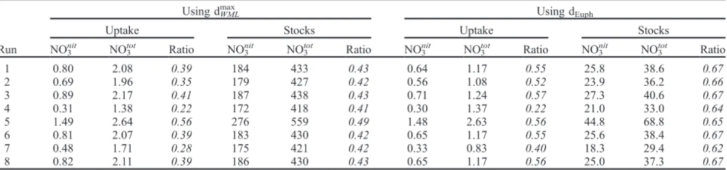 Table 4. Mean Daily Uptake and Standing Stocks of Regenerated and Total Nitrate Calculated for the Summer Periods of the Years 1992 – 1995 by the Model a