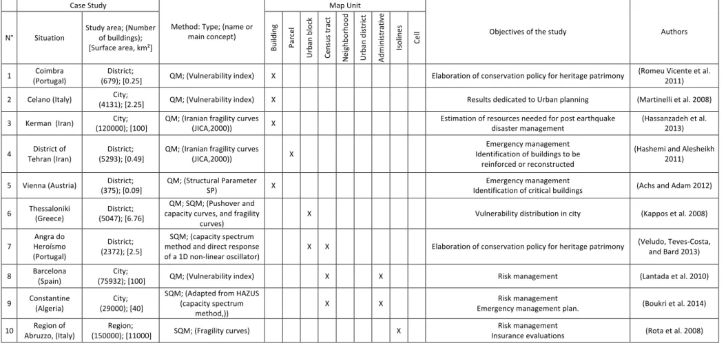 Table 1: Sample of case studies. 21 case studies have been compared according to: the size of their study area (Urban entity, number of surveyed buildings, surface study area); the  vulnerability evaluation method; map unit; and the author's objectives