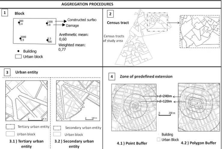 Figure 3:  Aggregation procedures indicated by entity of aggregation: (1) urban block, (2) census tract, (3) urban entity which is illustrated by (3.1) tertiary urban entity and (3.2)  secondary urban entity, (4) zone of predefined extension obtained by bu