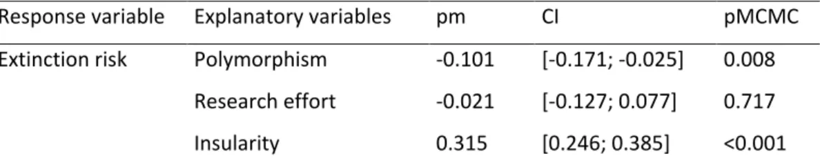 Table 1. Best models explaining extinction risk in birds, excluding species listed under the small-range criterion
