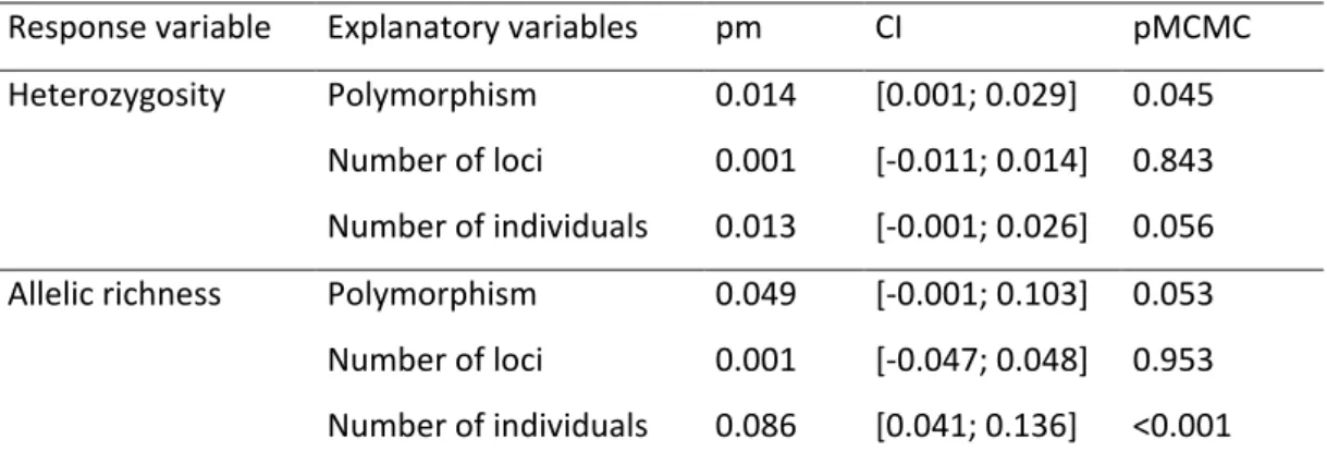 Table 3. Best models explaining the number of threats (1 to 4: habitat alteration, invasive species, direct  exploitation, climate change) affecting bird species